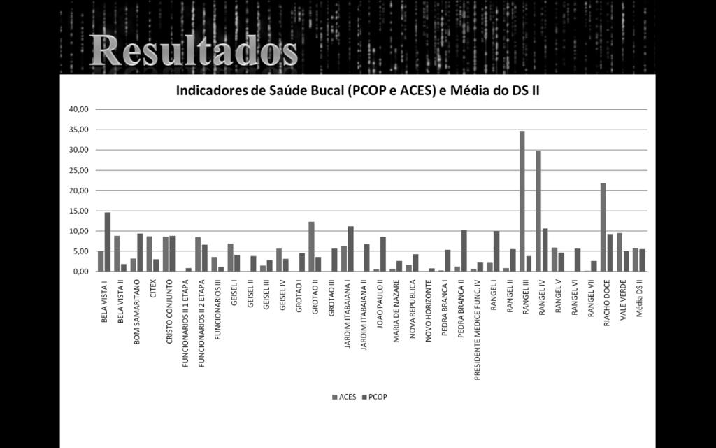 Figura 2. Distribuição das Unidades de Saúde da Família (USF) do Distrito Sanitário (DS) II de João Pessoa (PB), segundo o indicador Procedimento Odontológico Individual (POI).