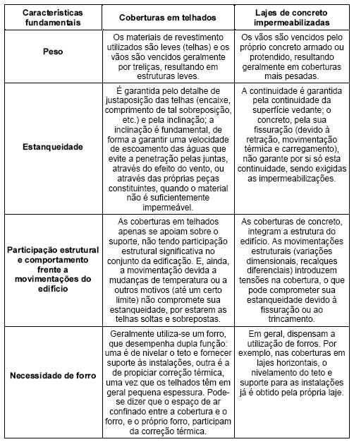 Telhado Revestimento descontínuo constituído de materiais capazes de prover estanqüeidade à água de chuva, fixados