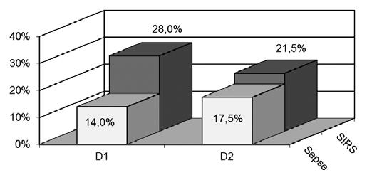 (+4,5%) na porcentagem dos pacientes sépticos (Gráfico 1).
