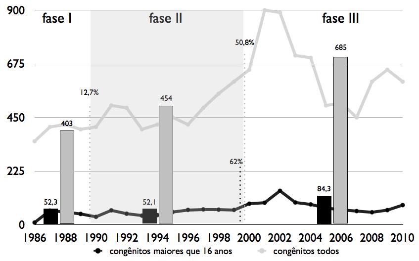 Fig. 1 - Número de procedimentos realizados anualmente (linhas) comparando as médias (barras) por fases (I: 1986-89, II: 1990-99 e III: 2000-10).