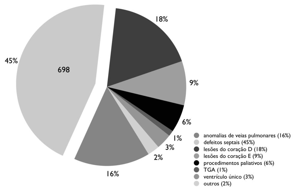 partir do ano 2000 (fase III) no subgrupo de pacientes com idade superior a 16 anos.