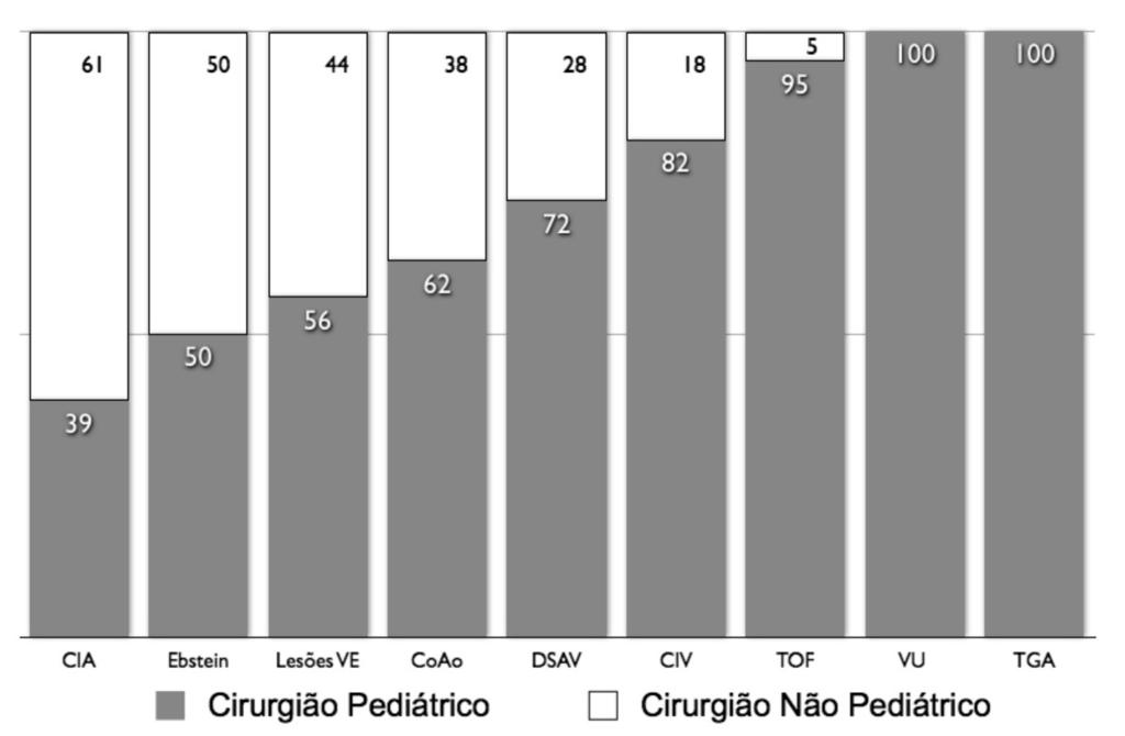 23,4%, correspondeu às reoperações para reconstrução da via de saída do ventrículo direito (troca de tubo VD-TP em 22 pacientes e implante de prótese valvar em posição pulmonar em 21).