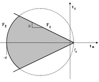 A ora fção, F 2, qe descreve o limie sperior da falha por arracameo, é defiida admiido qe a máxima esão de ração permiida é f a, 53 ( f ) 0 F (3.