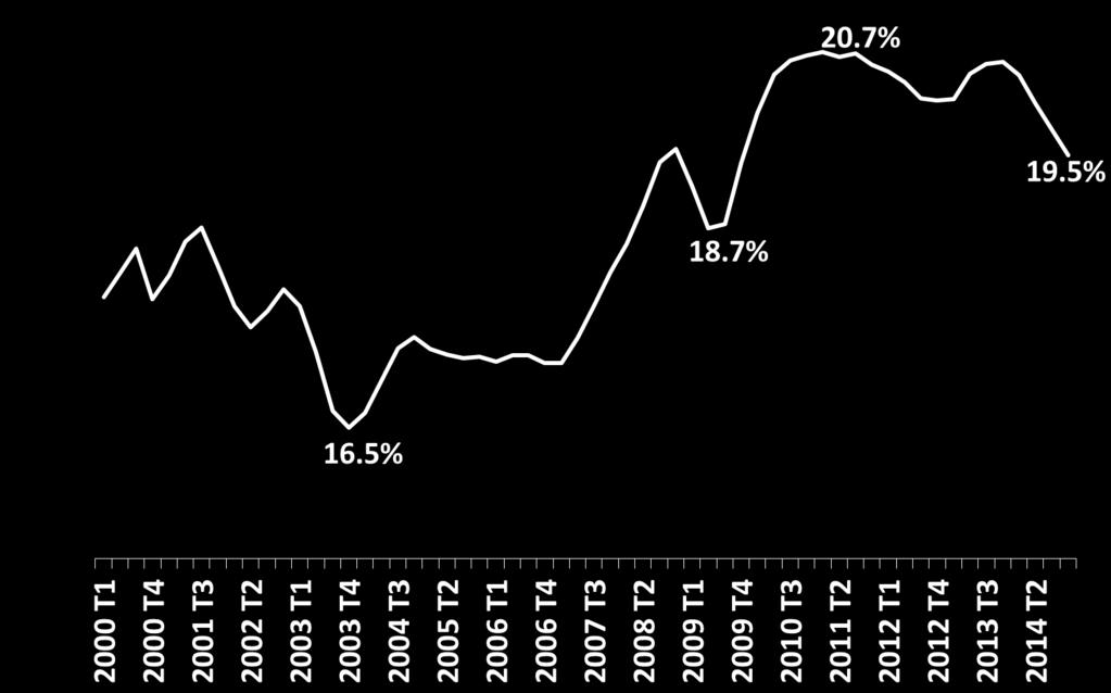 O Investimento Não Acompanhou Investimento/PIB (Média Móvel Trimestral) Diante do aumento dos custos,