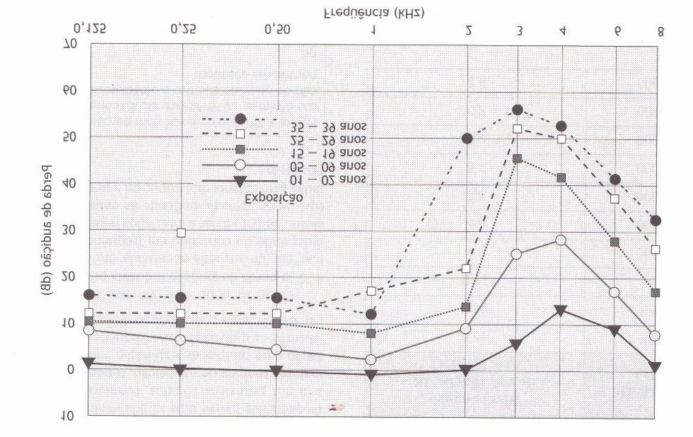 32 Na Figura 9 podem ser observados os efeitos do ruído sobre a audição humana, efeitos estes que dependem diretamente dos níveis de ruído e do tempo de exposição do indivíduo a este ruído.