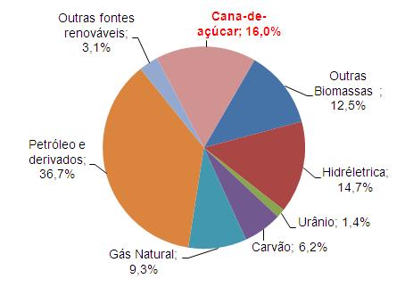 MATRIZ ENERGÉTICA BRASILEIRA FONTES RENOVÁVEIS