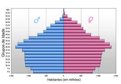 6-Observe as duas pirâmides etárias a seguir: Pirâmide Etária A Pirâmide Etária B Fonte: Organização das Nações Unidas e Wikimedia Commons A diferença entre as duas informações é que: a) a primeira é