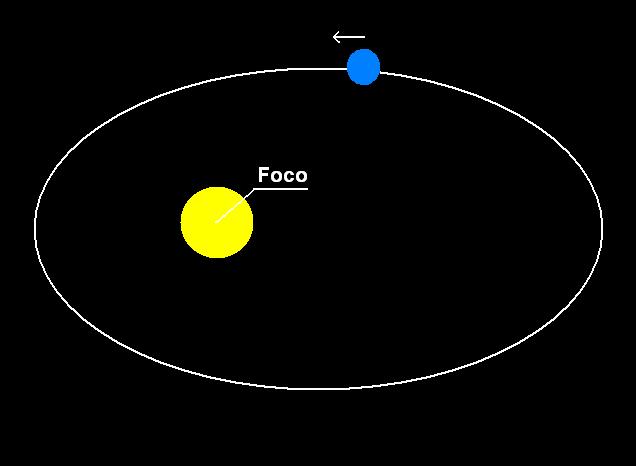 As leis de Kepler 1º Lei de Kepler: Lei das Órbitas: Os planetas