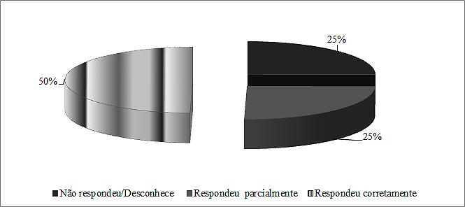 Figura 04: Relação entre coleta seletiva e preservação do meio ambiente Figura 05: Conhecimento do aluno acerca das lixeiras de coleta seletiva Os índices da quinta questão, expostos na figura 06,