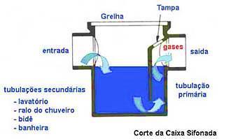 Desconector Dispositivo hidráulico ligado a uma canalização primária ou secundária, destinada a vedar a passagem de gases para o interior do recinto; Todo sifão sanitário ligado a uma tubulação