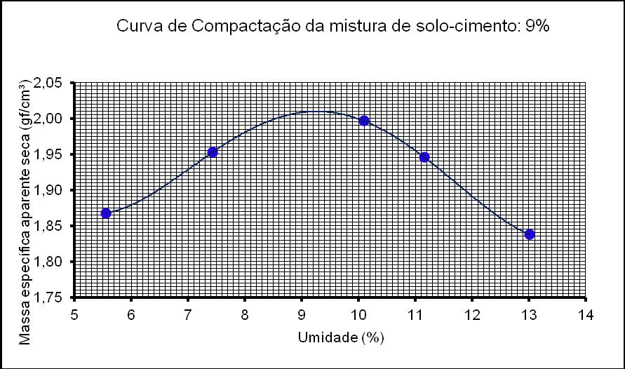 79 Tabela 8. Determinação da umidade e do peso específico aparente da mistura solo-cimento por ponto com teor de 9% de cimento.