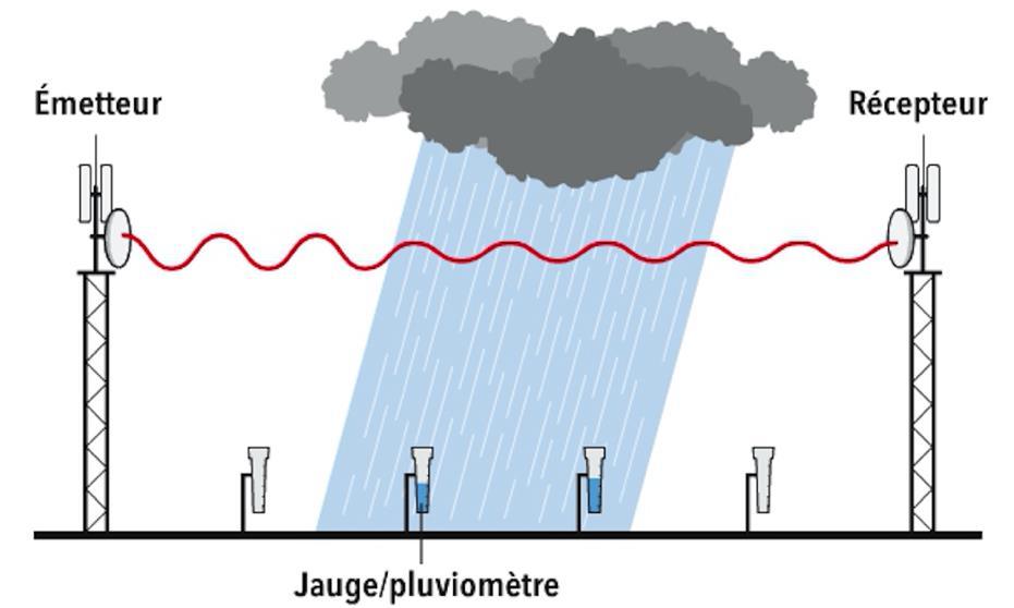 Typical Rainfall signature in reception data record