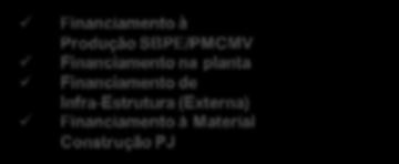 Giro Financiamento à Produção  (Externa) Financiamento à Material Construção