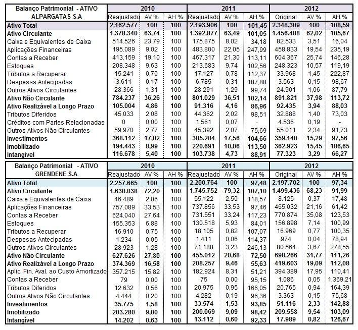 40 4.3.2 Análise Horizontal e Vertical Tabela 2 Balanço Patrimonial ATIVO Alpargatas S.A e Grendene S.