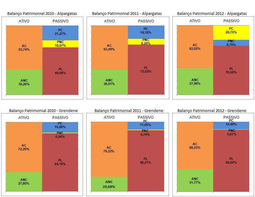 43 financiam totalmente os estoques, mas sim, uma pequena parte, pois, representam apenas 1,45% do passivo circulante em 2010, 1,23% em 2011 e 2,39% em 2012.