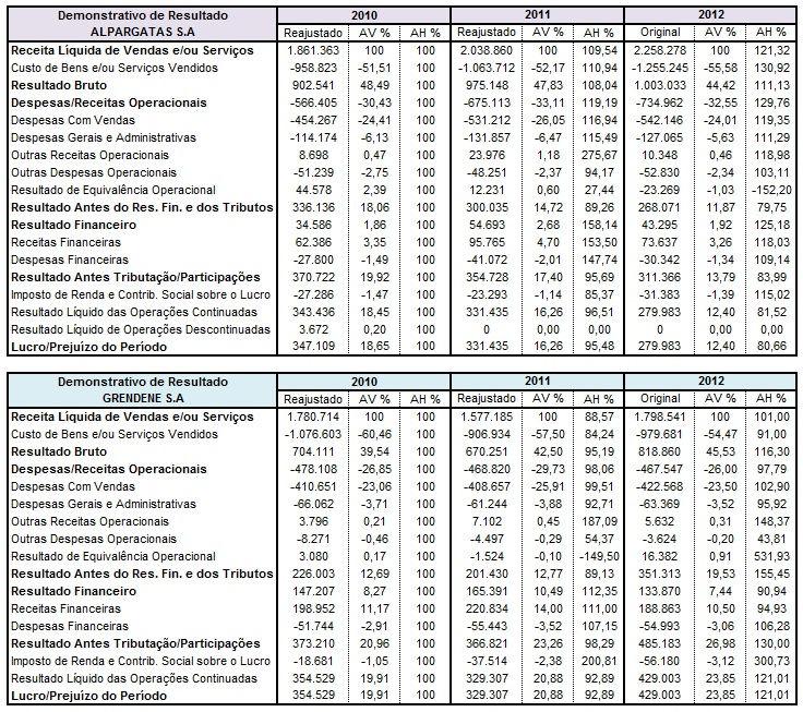 44 Tabela 4 Demonstração do Resultado da Alpargatas S.A e Grendene S.