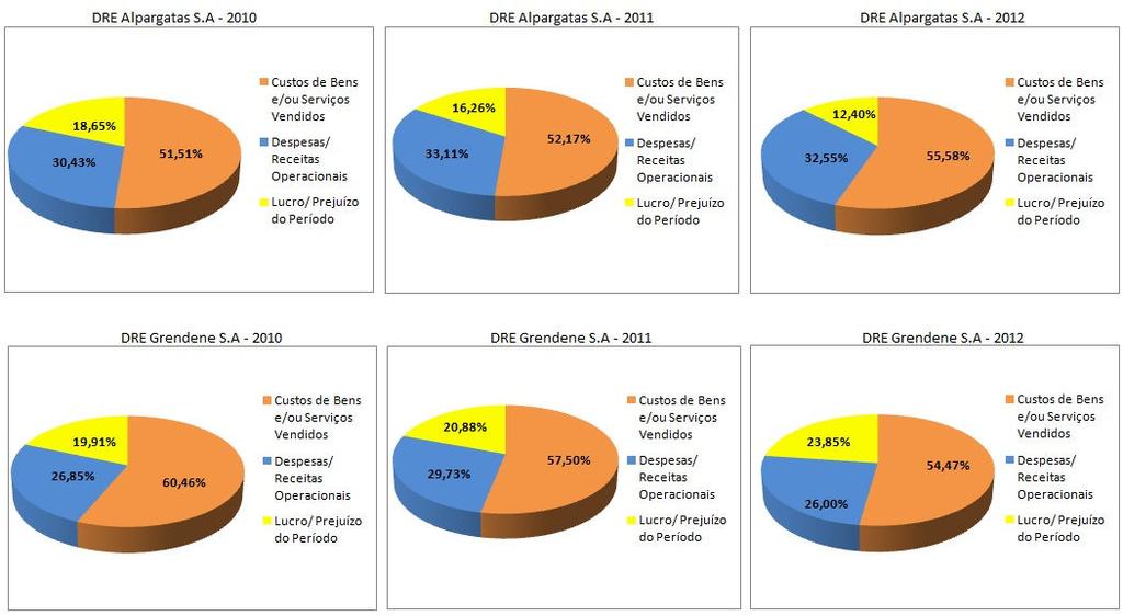 Gráfico 2 Análise Vertical da Demonstração de Resultados Alpargatas S.A e Grendene S.