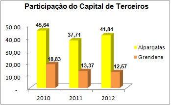 48 média nos três anos de 41,73%, representando que para cada unidade monetária de capital próprio a empresa tem quase 0,42 de capital de terceiros.