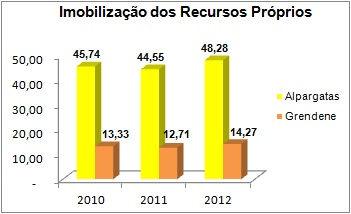 A (2012) Na análise de imobilização dos recursos próprios, a empresa Alpargatas, representa uma proporção média nos três anos de aproximadamente 46,19%, os 53,81% restantes do capital próprio, são