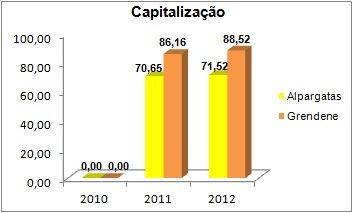Essa situação se repetiu na Grendene, em 2011 o índice foi de 86,16% aumentando para 88,52% em 2012. 50 Gráfico 6 Capitalização - Alpargatas S.A e Grendene S.