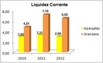 Fonte: Baseado nos dados contábeis das empresas Alpargatas S.A e Grendene S.