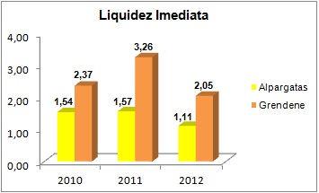 52 Gráfico 9 Liquidez Seca - Alpargatas S.A e Grendene S.