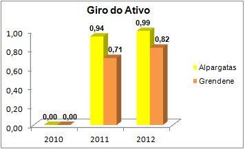 53 4.4.3 Análise Econômica Na análise econômica o indicador de produtividade (Giro do Ativo) da Alpargatas mostra que em 2011 para cada R$ 1,00 investido a reversão na ponta de venda ficou em 0,94,