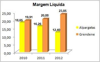 54 Gráfico 12 Margem Líquida - Alpargatas S.A e Grendene S.