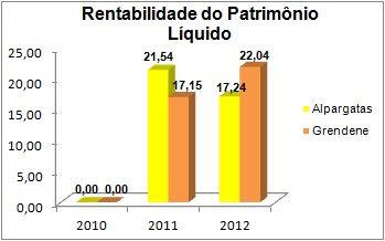 17,24. Já a Grendene teve crescimento desse indicador, em 2011 esse era 17,15 e 2012 aumentou para 22,04.