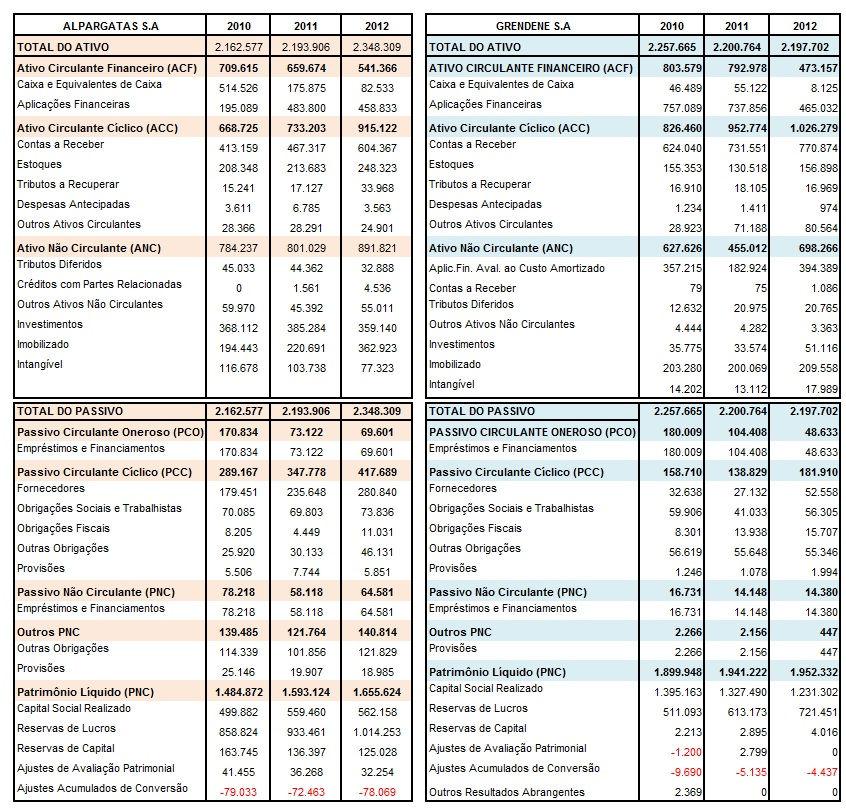 56 4.5 ANÁLISE DINÂMICA MODELO FLEURIET Tabela 6 Balanço Patrimonial Reclassificado Alpargatas S.A e Grendene S.A Fonte: Baseado nos dados contábeis das empresas Alpargatas S.A e Grendene S.A (2012) O Balanço Patrimonial das empresas Alpargatas S.