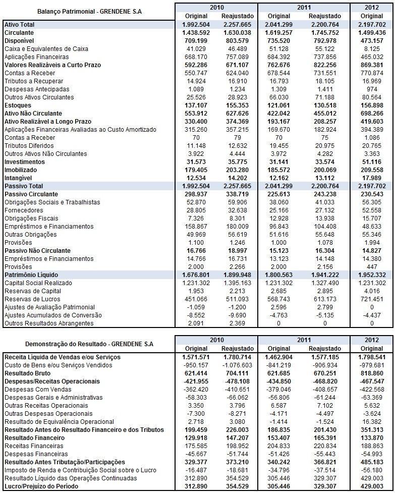 APÊNDICE 2 Balanço Patrimonial e Demonstração