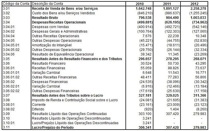 68 ANEXO 3 Demonstração do Resultado Original