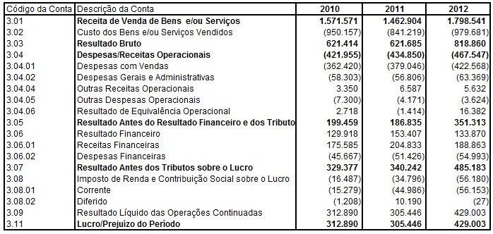 71 ANEXO 6 Demonstração do Resultado Original