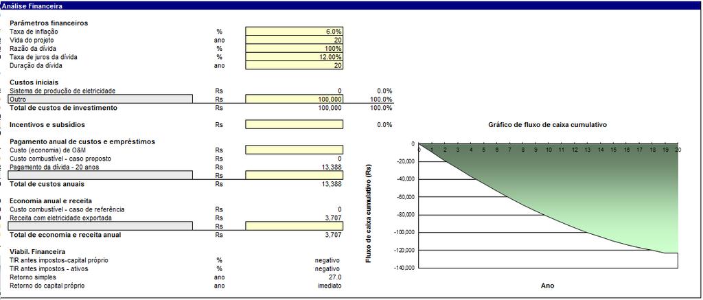 Capítulo 5. Análise dos Resultados 57 Figura 38 Fluxo de caixa do projeto financiado.