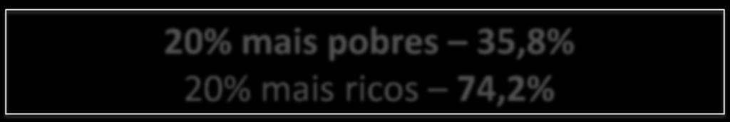 DESIGUALDADE SOCIAL e EDUCACIONAL Jovens de 19 anos com Ensino Médio Completo 20% mais pobres 29,3% 20% mais