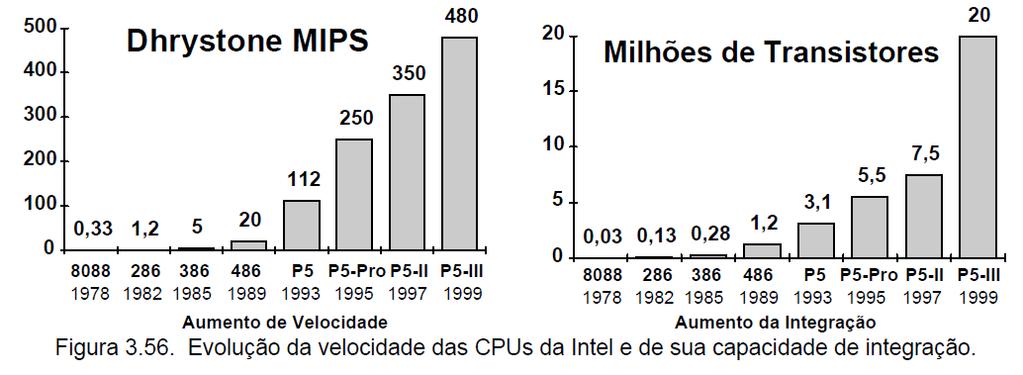 3.16 Evolução em