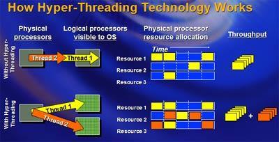 Geração P8 P4 HT Oitava Geração (P8) Tecnologia Hyper-Threading (HT);