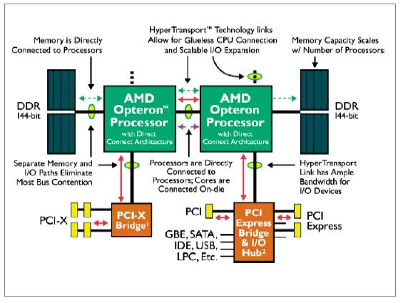 Processadores Atuais AMD AMD Opteron Quad Core, Opteron Six-Core; AMD