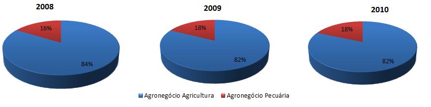 - 16 - Em 2008, a cadeia da pecuária representava 16% da renda do agronegócio fluminense.