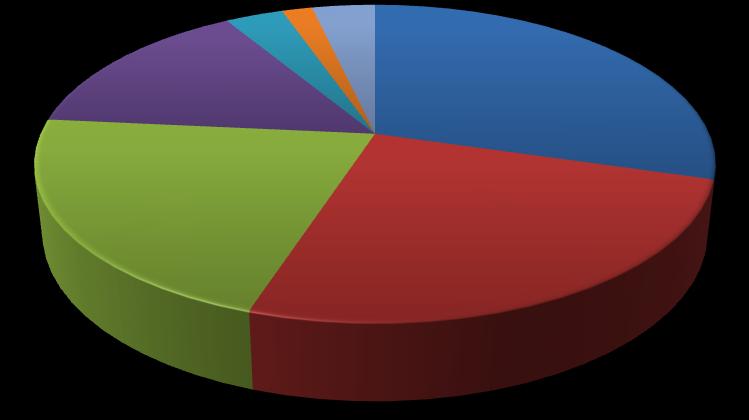 - 22 - Composição do Valor Bruto de Produção Agrícola RJ - 2009 Composição do Valor Bruto de Produção Agrícola RJ - 2010 AIPIM 4% FLORICULTURA 5% BANANA 6% FRUTAS 4% CAFÉ 3% COUVE FLOR 2% CHUCHU 2%