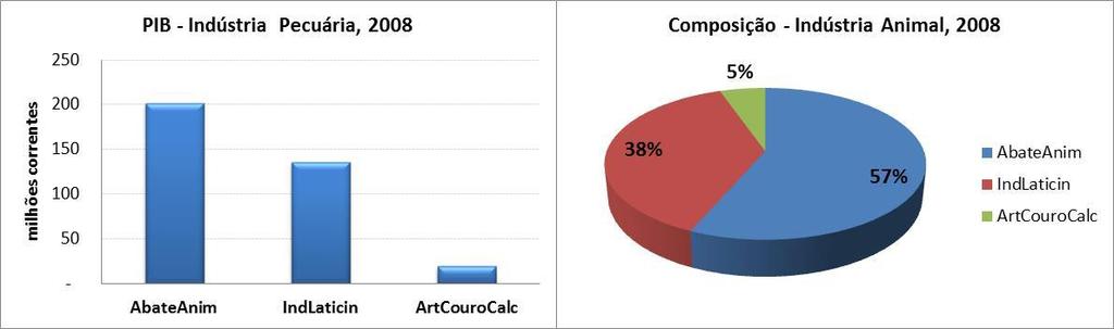 - 26 - Na indústria de processamento animal (Figura 16), do total de R$ 356,54 milhões gerados em 2008, 50% deveram-se à realizada pela atividade de Abate (ou R$ 201,61 milhões), 31% dos Laticínios