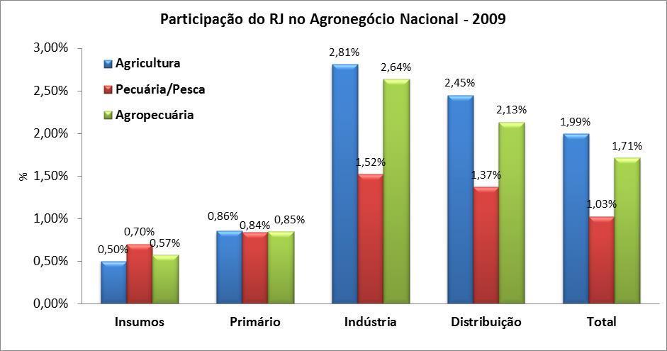 - 29 - agronegócio foi responsável por R$ 13,36 bilhões (também em valores correntes de 2009 8 ), o que, em termos percentuais representou 3,77% do estadual.
