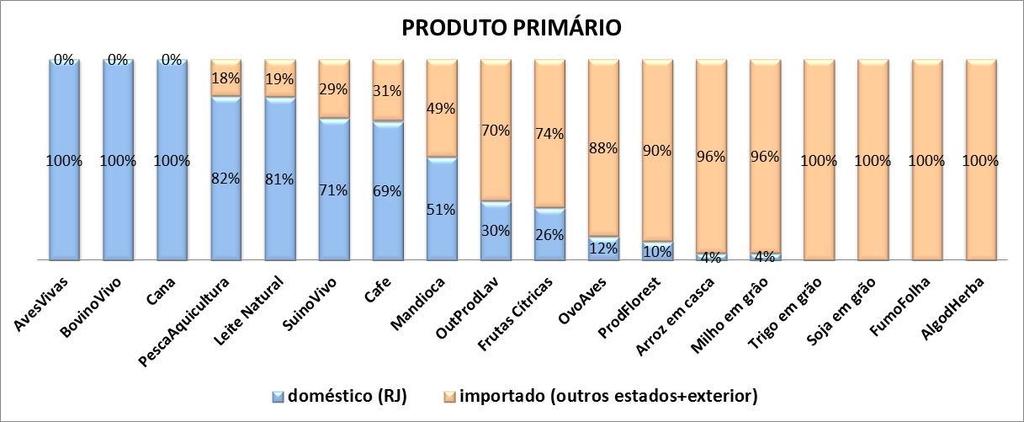 - 30 - Vale ressaltar que o destino dos produtos acima descritos pode ser tanto o consumo intermediário por atividades produtivas, quanto o consumo final.