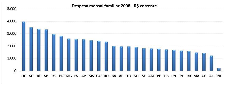 Segundo a Pesquisa de Orçamentos Familiares de 2008, o Rio de Janeiro foi o terceiro estado com a maior despesa (monetária e não monetária) média mensal familiar naquele ano: R$ 3.