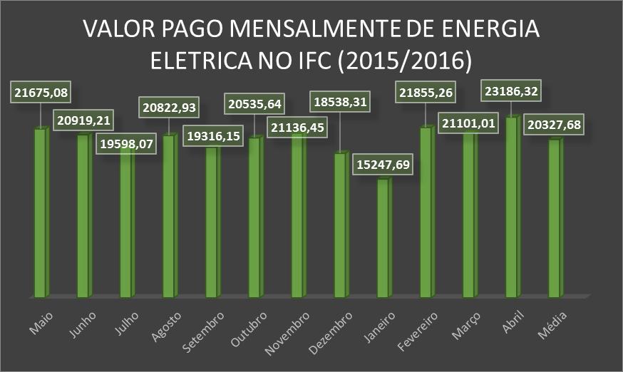 calculado a média do consumo mensal, em kwh, e valor mensal pago, em reais, durante os meses apresentados, e com isto, foi possível