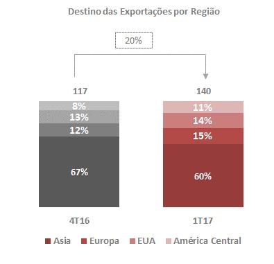 Desempenho (t) 1T17 4T16 1T16 Var. Var. MÉXICO (A) (B) (C) (A)/(B) (A)/(C) Vendas Mercado Mexicano 124.248 81.862 25.924 52% 379% Exportações 139.881 116.843 118 20% n.a Total Vendas 264.129 198.