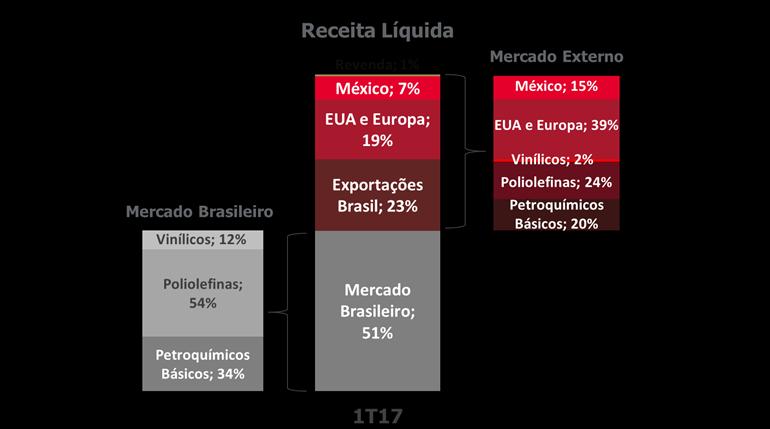 O mercado externo representou 49% do total da receita líquida da Companhia, divididos em exportações do Brasil (23%) e unidades internacionais (26%).
