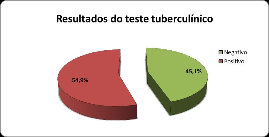 Estudo retrospectivo ( 1-1-2009 a 6-8-2010) Gráfico 4- Resultados do Teste