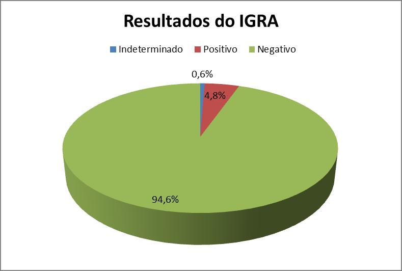 Estudo retrospectivo ( 1-1-2009 a 6-8-2010) Dos 166 indivíduos com prova tuberculinica negativa, 157 utentes apresentam IGRA negativo, 8 positivo e 1 indeterminado