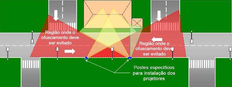 POSIÇÃO DOS PROJETORES E OFUSCAMENTO Ao elaborar um projeto de iluminação com projetores, o ofuscamento deve ser cuidadosamente controlado.